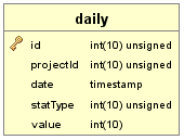 stats-entity-relationship-diagram Entity Relationship Diagram for the sourceforge stats database