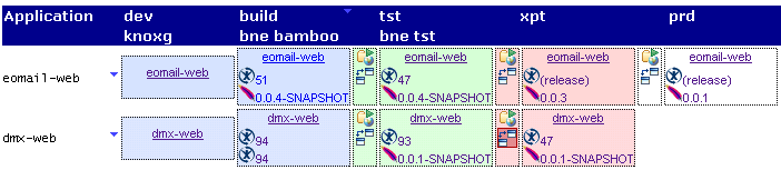 Current state of the eomail-web and dmx-web webapps in various environments