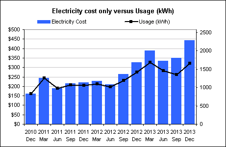 'Electricity-only' component versus electricity usage