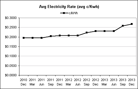 Average cost per kilowatt hour