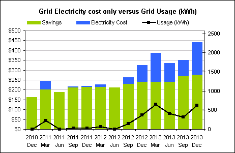 What my existing electricity bills might have looked like if I had solar panels