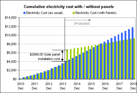 Existing and future projected cumulative electricity costs, with and without solar panels