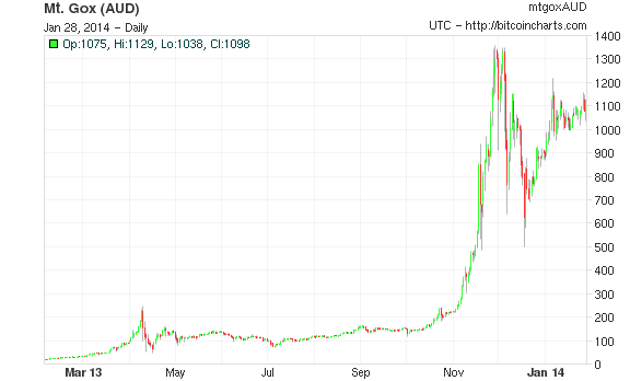 The sort of hockey-stick graph that gets people throwing money at people who sell hockey sticks.