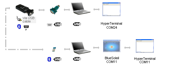 Bluetooth to DB9 adapter -> USB to DB9 adapter -> laptop -> HyperTerminal (COM24); Bluetooth to USB adapter -> laptop -> BlueSoleil (COM11) -> HyperTerminal (COM11)