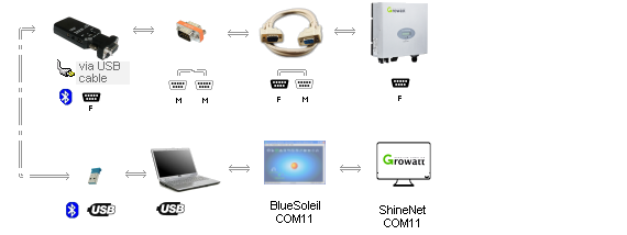 Bluetooth to DB9 adapter -> DB9 M/M null modem adapter -> DB9 extension cable -> Inverter; Bluetooth to USB adapter -> laptop -> Shinenet