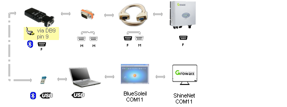 Bluetooth to DB9 adapter (poewred by DB9 ping 9) -> DB9 M/M null modem adapter -> DB9 extension cable -> Inverter; Bluetooth to USB adapter -> laptop -> Shinenet