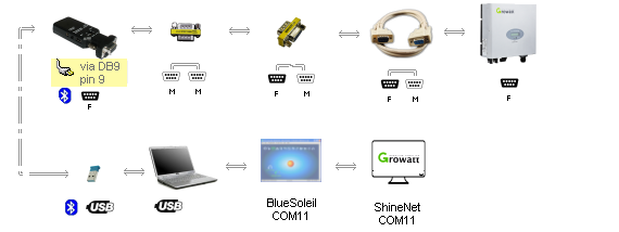 Bluetooth to DB9 adapter (powered by DB9 pin 9) -> DB9 M/M gender changer -> DB9 F/M null modem adapter -> DB9 extension cable -> Inverter; Bluetooth to USB adapter -> laptop -> Shinenet
