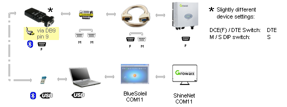 Bluetooth to DB9 adapter (powered by DB9 pin 9, modified settings) -> DB9 M/M gender changer -> DB9 extension cable -> Inverter; Bluetooth to USB adapter -> laptop -> Shinenet