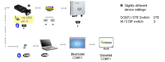 Bluetooth to DB9 adapter (powered by DB9 pin 9, modified settings) -> DB9 M/M gender changer -> Inverter; Bluetooth to USB adapter -> laptop -> Shinenet
